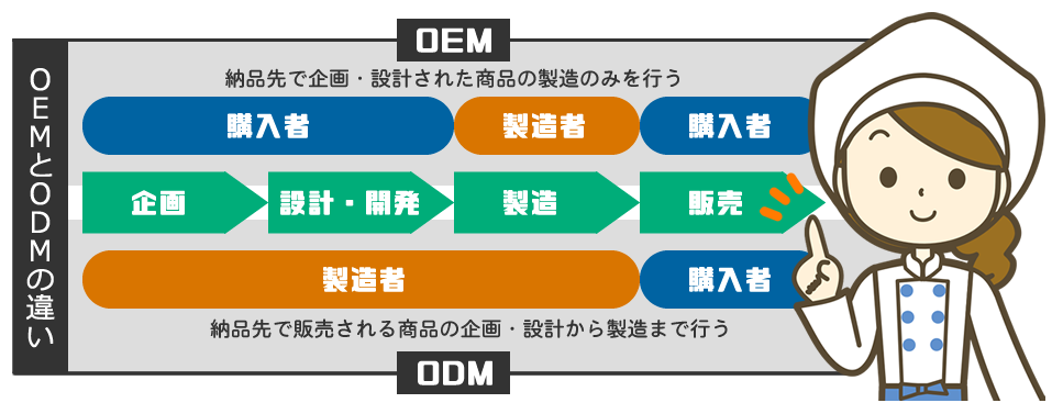 OEMとODMの違い